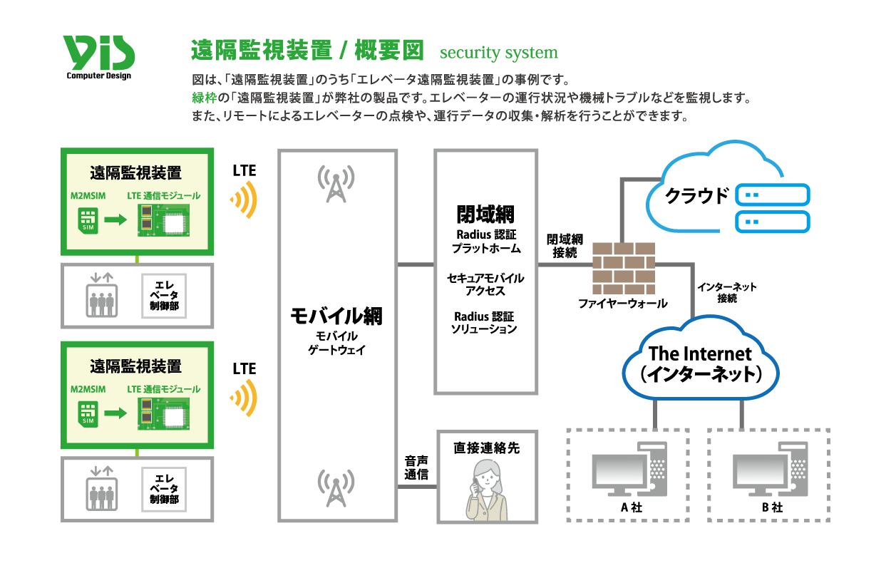 エレベーター遠隔監視概要図